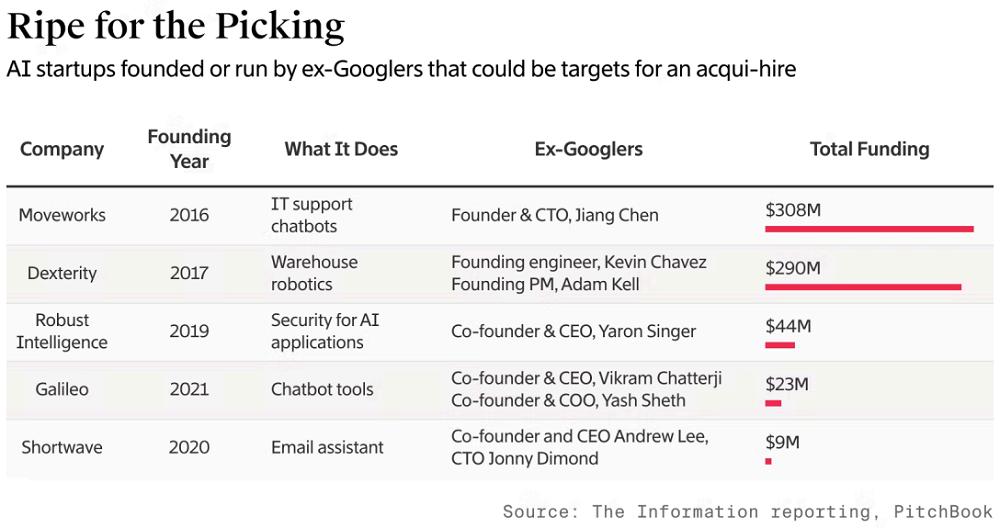 太难了,谷歌系AI创业者大撤退