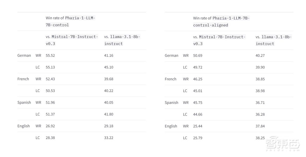 德国OpenAI加入开源大战,发布欧洲纯血版模型,曾获博世和惠普投资