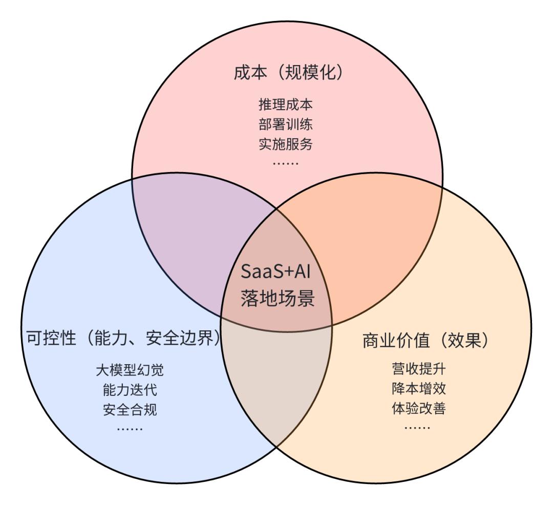 突围 AI 泡沫:SaaS的增量,还是幻象?