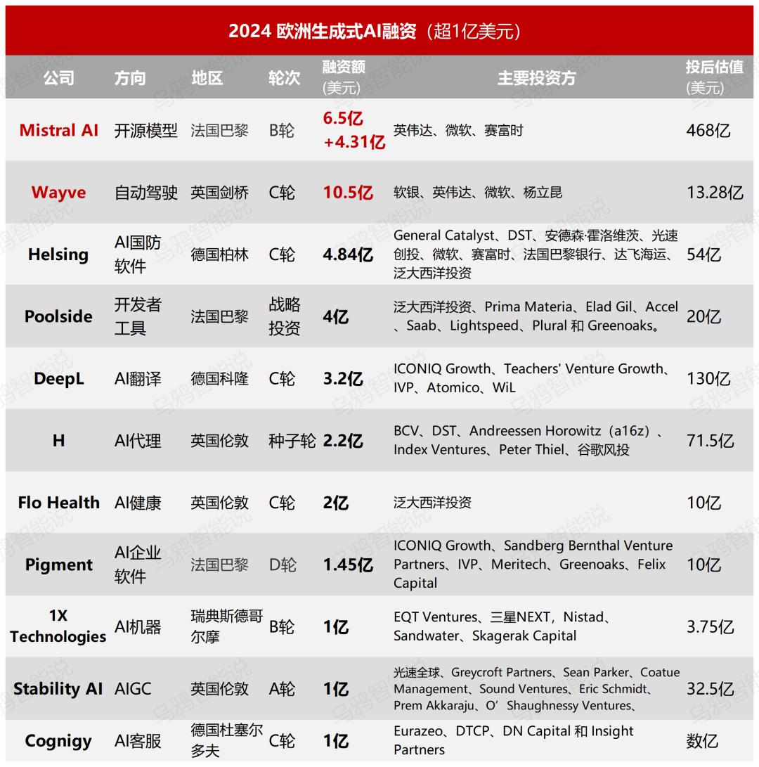 融资超1700笔,远超中国,对欧洲AI的偏见该改改了