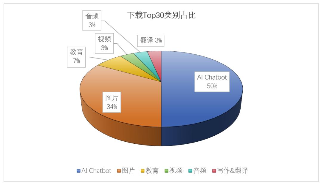交出成绩单,前8个月AI移动应用收入20亿美元