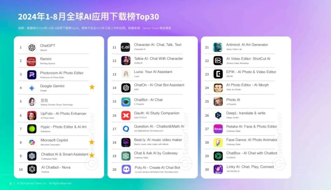 交出成绩单,前8个月AI移动应用收入20亿美元