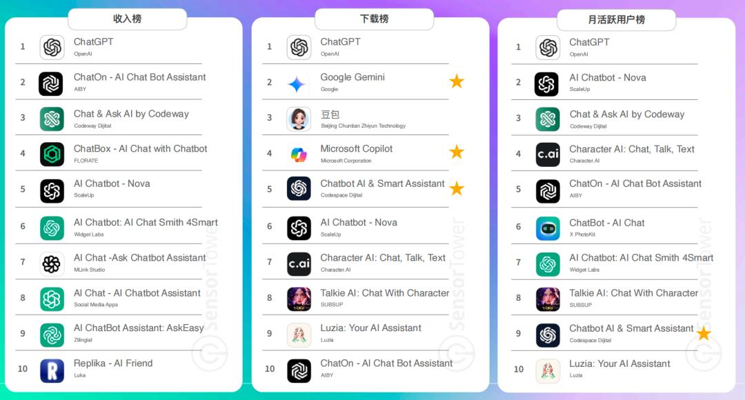 交出成绩单,前8个月AI移动应用收入20亿美元