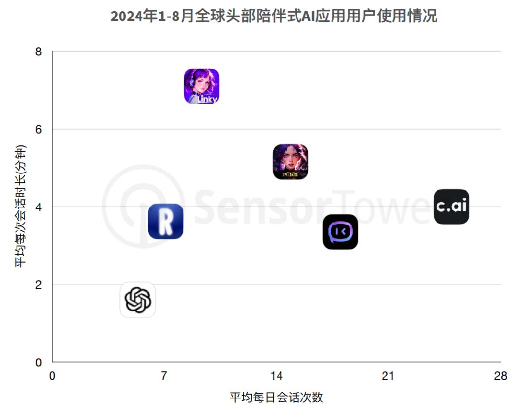 交出成绩单,前8个月AI移动应用收入20亿美元