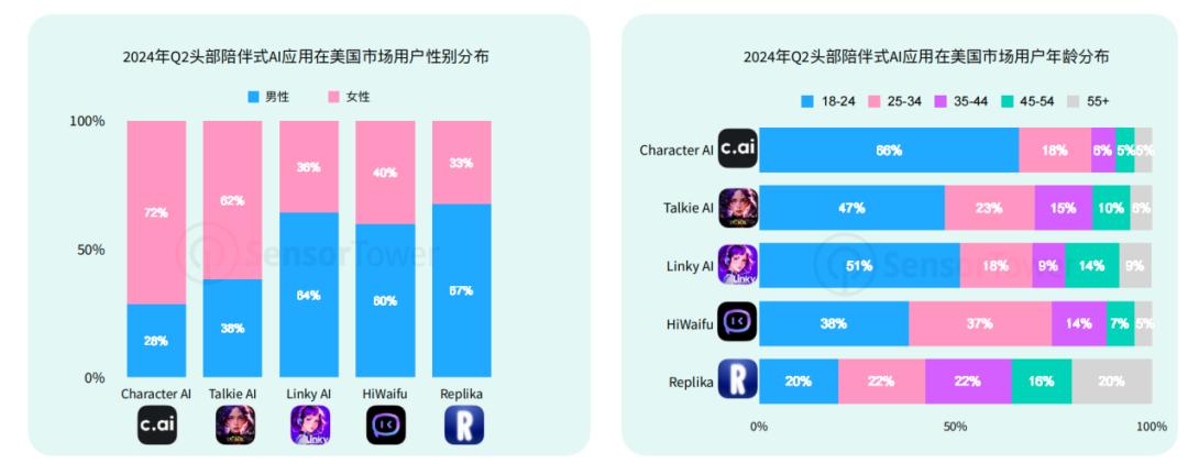 交出成绩单,前8个月AI移动应用收入20亿美元