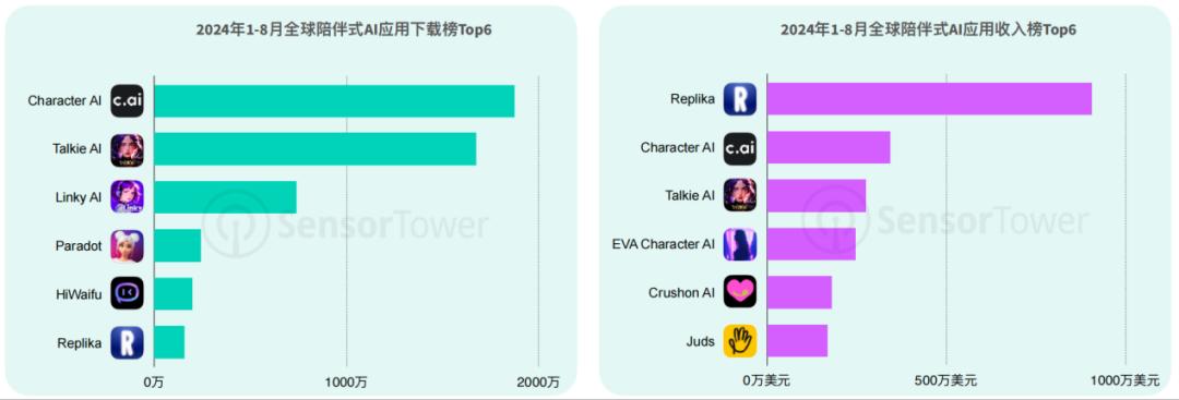 交出成绩单,前8个月AI移动应用收入20亿美元
