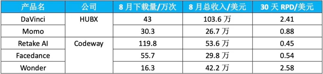 交出成绩单,前8个月AI移动应用收入20亿美元