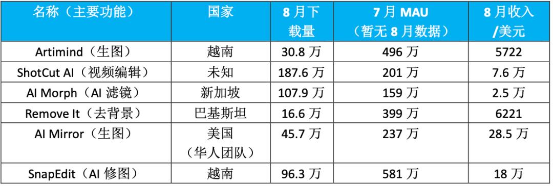 交出成绩单,前8个月AI移动应用收入20亿美元