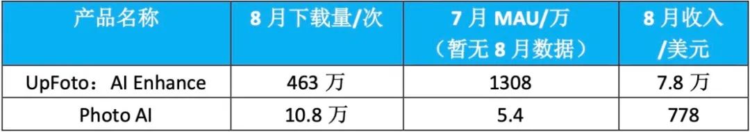 交出成绩单,前8个月AI移动应用收入20亿美元
