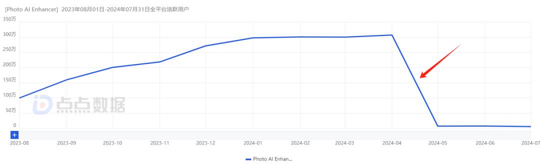 交出成绩单,前8个月AI移动应用收入20亿美元