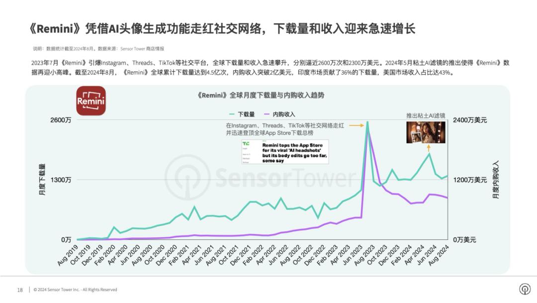 交出成绩单,前8个月AI移动应用收入20亿美元