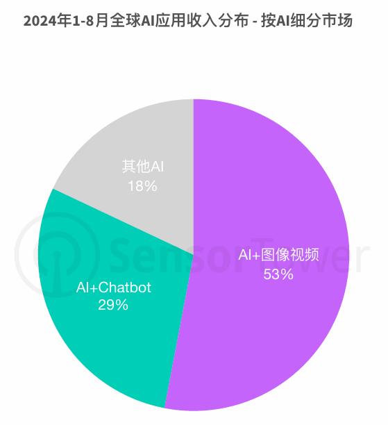 交出成绩单,前8个月AI移动应用收入20亿美元