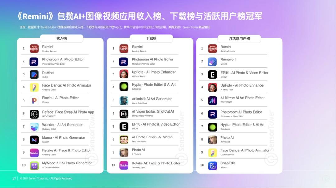 交出成绩单,前8个月AI移动应用收入20亿美元