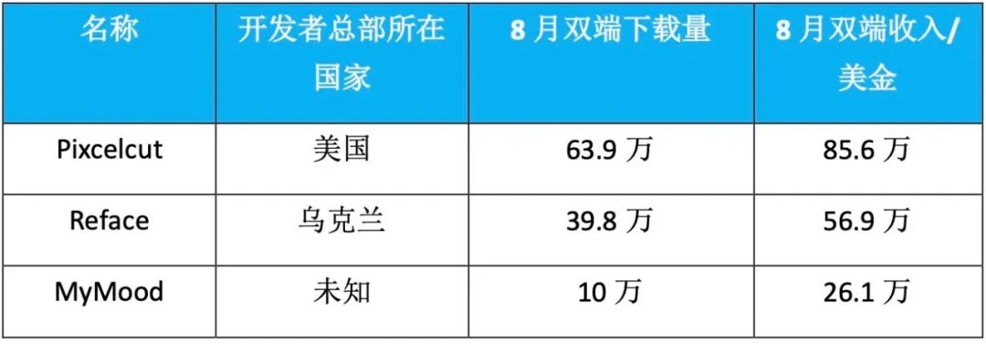 交出成绩单,前8个月AI移动应用收入20亿美元