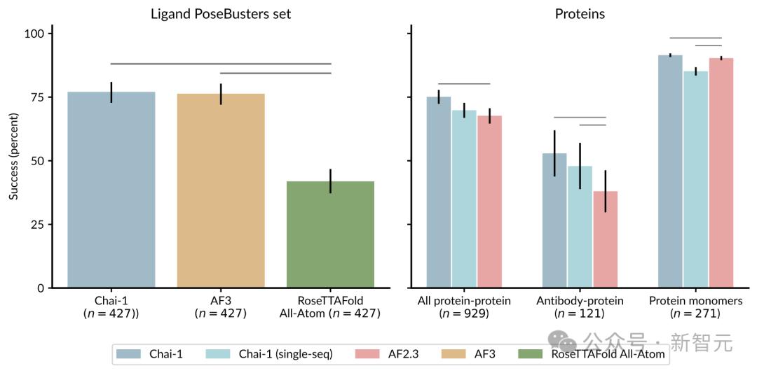 DeepMind再迎挑战者,ESM作者带队6个月超越AlphaFold 3,代码权重全开源