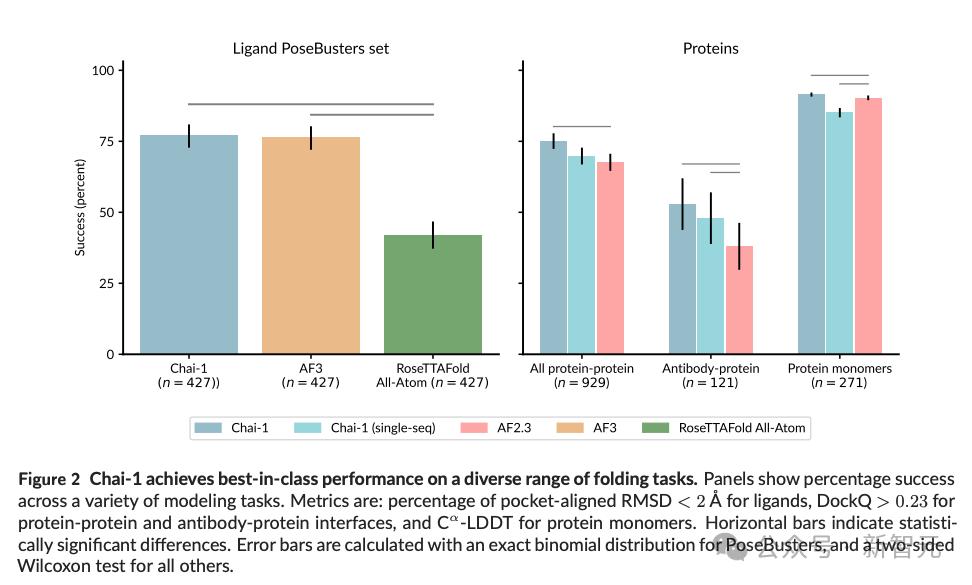 DeepMind再迎挑战者,ESM作者带队6个月超越AlphaFold 3,代码权重全开源