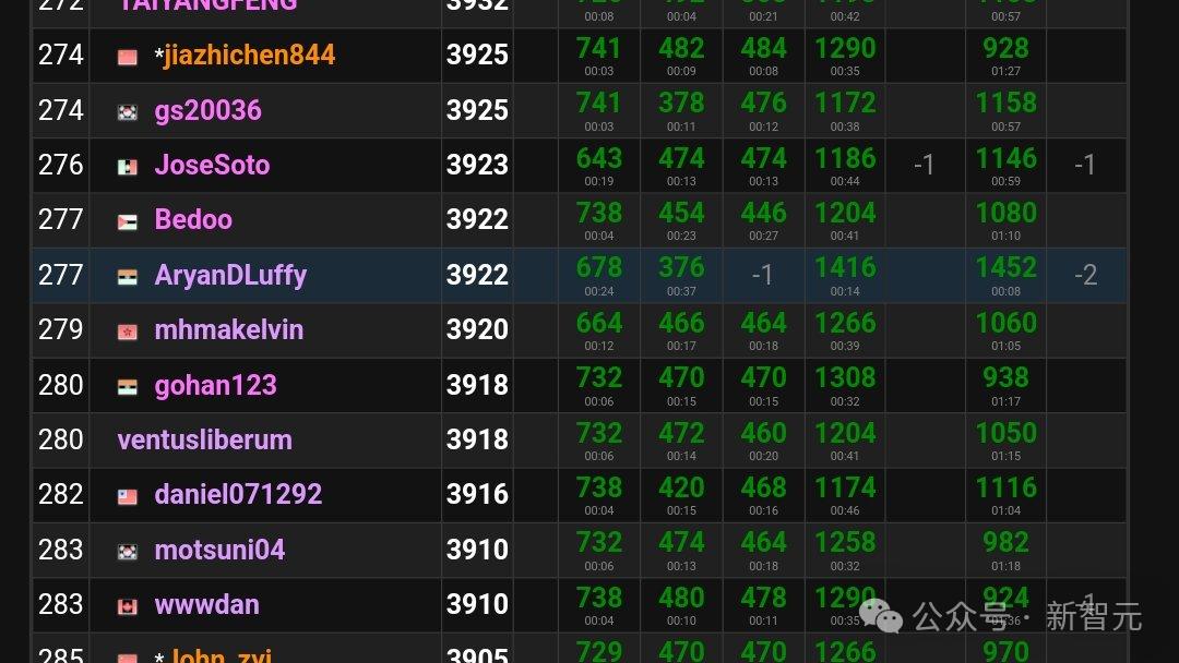 超强o1模型智商已超120，1小时写出NASA博士1年代码，最新编程赛超越99.8%选手