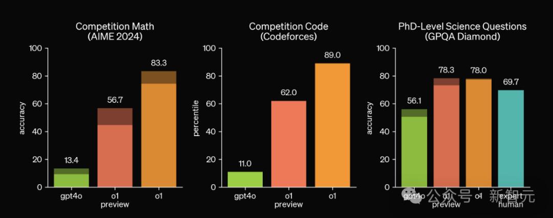 超强o1模型智商已超120，1小时写出NASA博士1年代码，最新编程赛超越99.8%选手