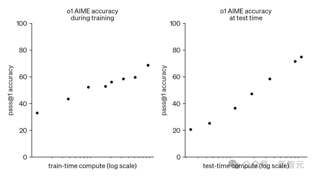 超强o1模型智商已超120，1小时写出NASA博士1年代码，最新编程赛超越99.8%选手