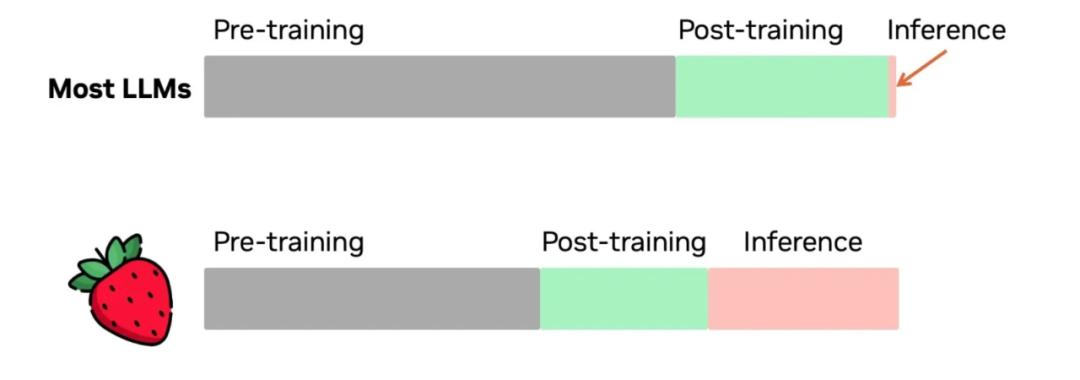 OpenAI o1:大进步?小技巧?新思路?