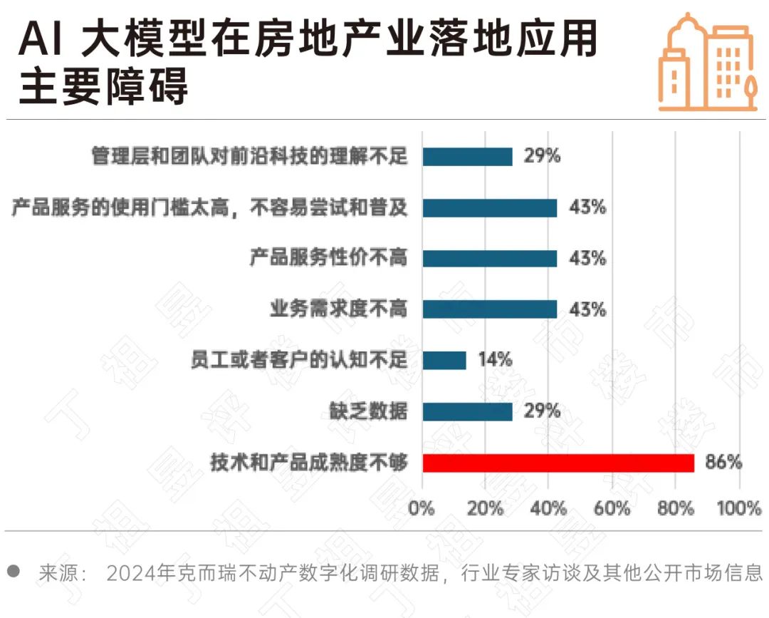 2024 房地产行业AI大模型10大发展趋势