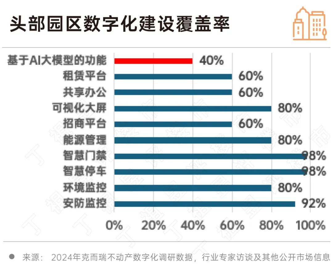 2024 房地产行业AI大模型10大发展趋势