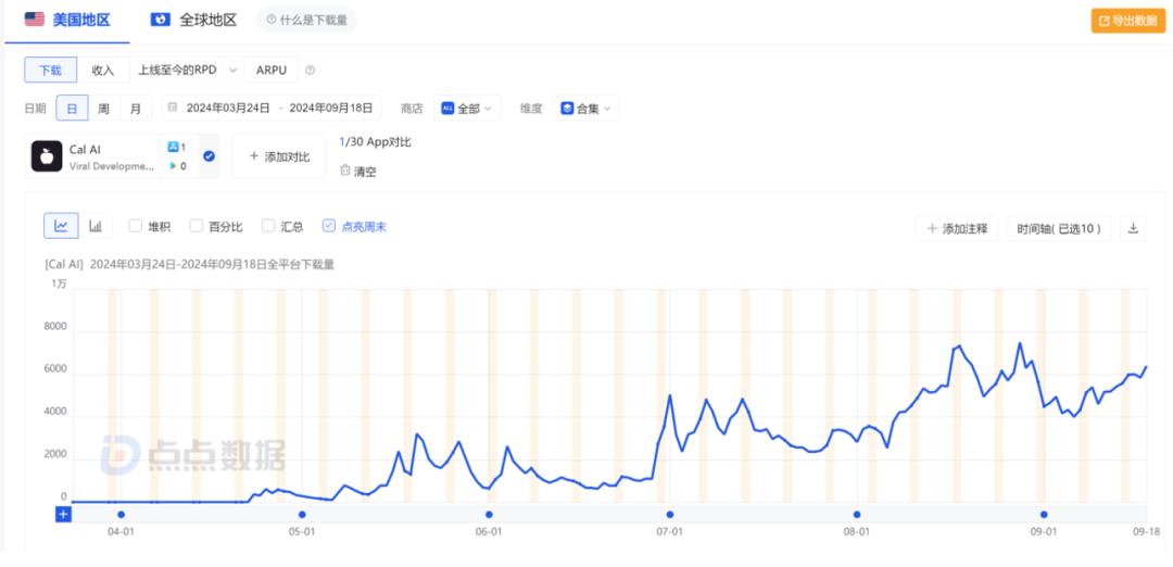 17岁高中生做AI App,不到4个月入账百万美元,独立开发者迎来春天?
