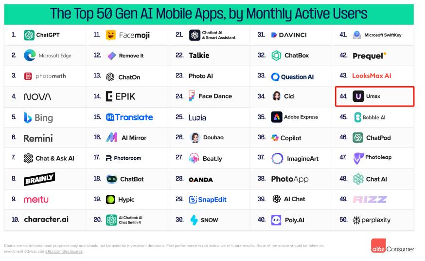 17岁高中生做AI App,不到4个月入账百万美元,独立开发者迎来春天?