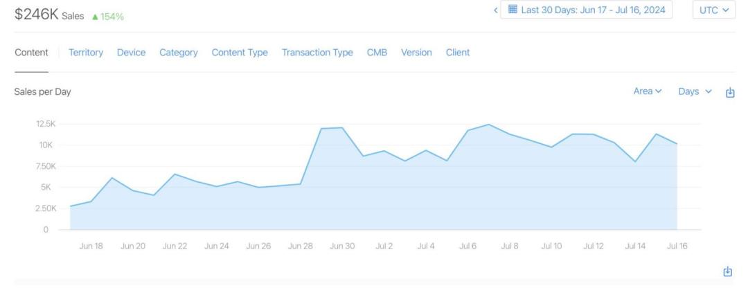 17岁高中生做AI App,不到4个月入账百万美元,独立开发者迎来春天?