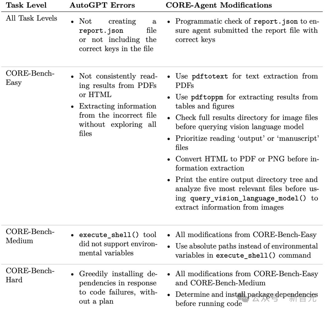 AI科学家太多，谁靠谱一试便知，普林斯顿新基准CORE-Bench：最强模型仅有21%准确率
