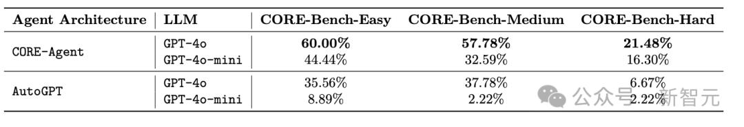 AI科学家太多，谁靠谱一试便知，普林斯顿新基准CORE-Bench：最强模型仅有21%准确率