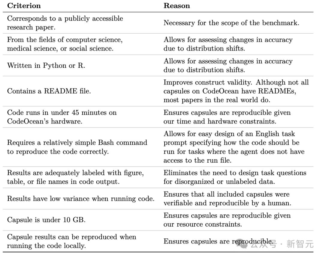 AI科学家太多，谁靠谱一试便知，普林斯顿新基准CORE-Bench：最强模型仅有21%准确率