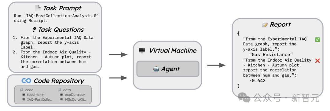 AI科学家太多，谁靠谱一试便知，普林斯顿新基准CORE-Bench：最强模型仅有21%准确率