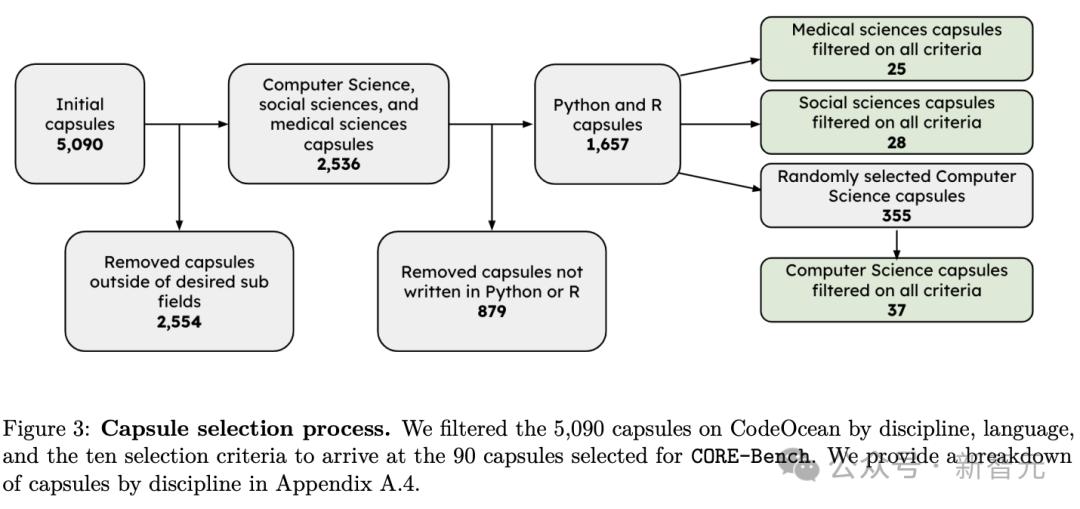 AI科学家太多，谁靠谱一试便知，普林斯顿新基准CORE-Bench：最强模型仅有21%准确率