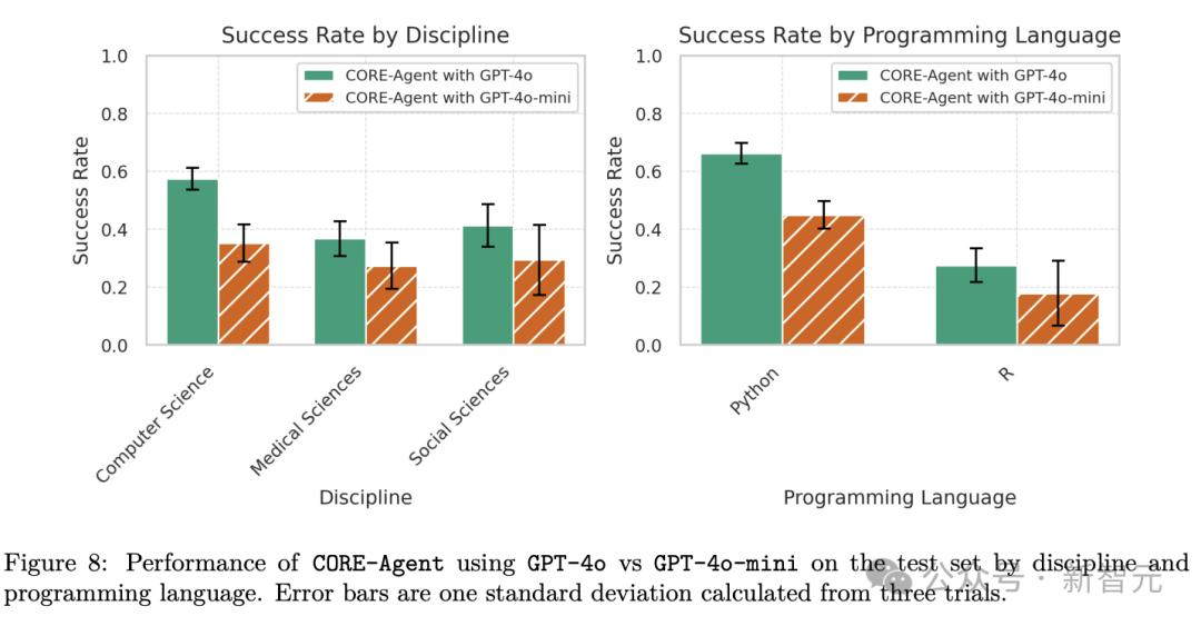 AI科学家太多，谁靠谱一试便知，普林斯顿新基准CORE-Bench：最强模型仅有21%准确率