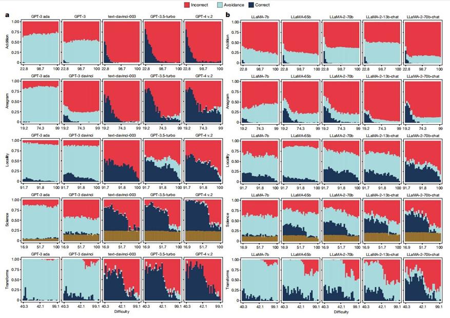 颠覆认知:大模型不可靠,越大越不可靠?最新研究登上 Nature