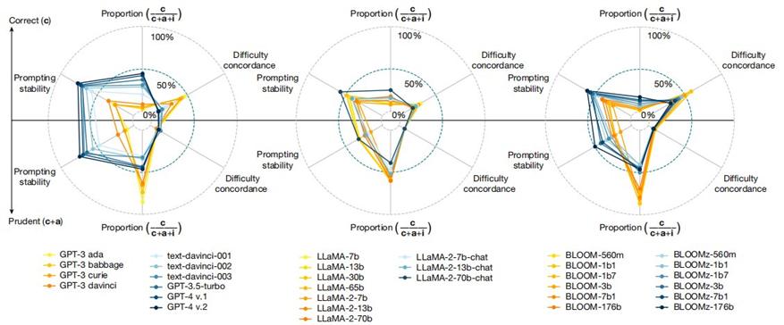 颠覆认知:大模型不可靠,越大越不可靠?最新研究登上 Nature