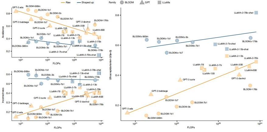 颠覆认知:大模型不可靠,越大越不可靠?最新研究登上 Nature