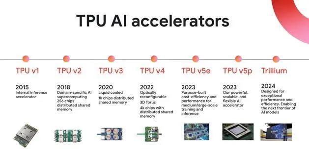 谷歌自曝TPU秘密武器,AlphaChip登Nature,深度解读AI设计芯片的发展历程