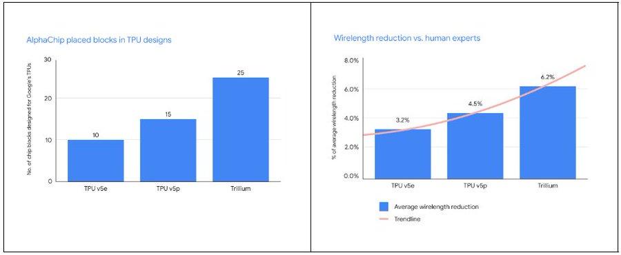 谷歌自曝TPU秘密武器,AlphaChip登Nature,深度解读AI设计芯片的发展历程