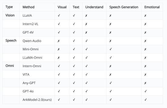 媲美GPT-4o的王炸模型,这家创业公司做出来了
