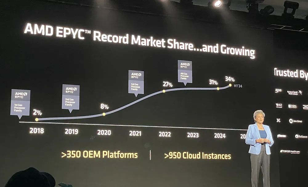 苏姿丰2小时激情演讲，发布AMD最强AI芯片，旗舰CPU单颗10万，OpenAI微软都来站台
