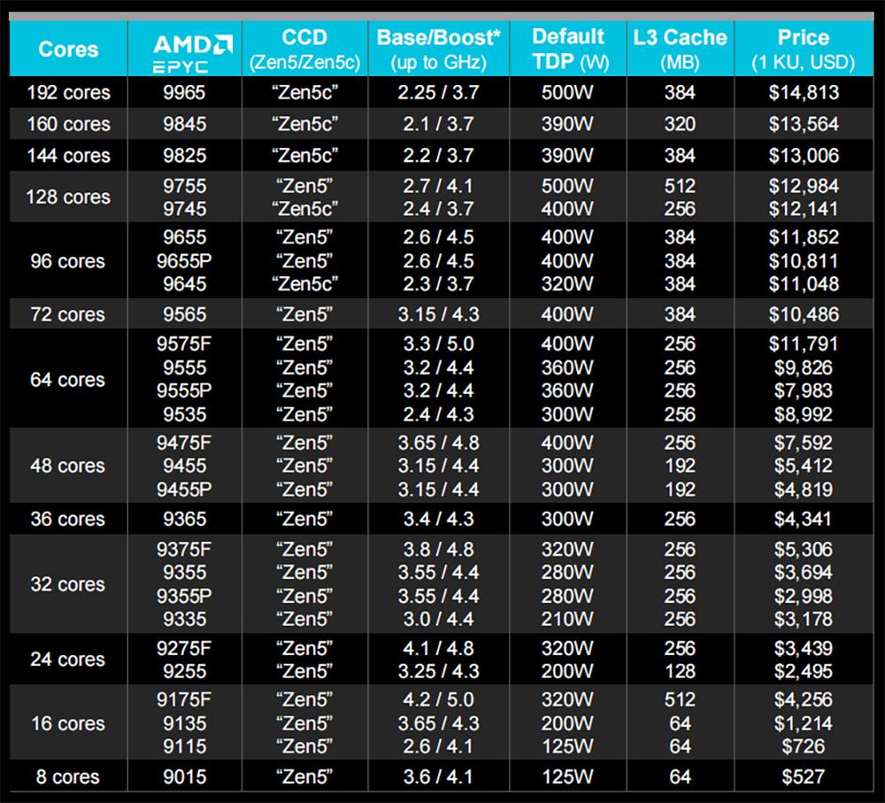 苏姿丰2小时激情演讲，发布AMD最强AI芯片，旗舰CPU单颗10万，OpenAI微软都来站台
