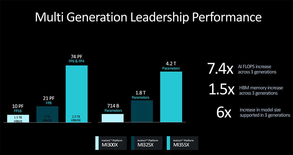 苏姿丰2小时激情演讲，发布AMD最强AI芯片，旗舰CPU单颗10万，OpenAI微软都来站台