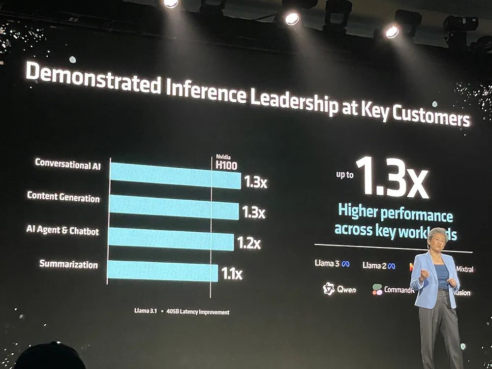 苏姿丰2小时激情演讲，发布AMD最强AI芯片，旗舰CPU单颗10万，OpenAI微软都来站台