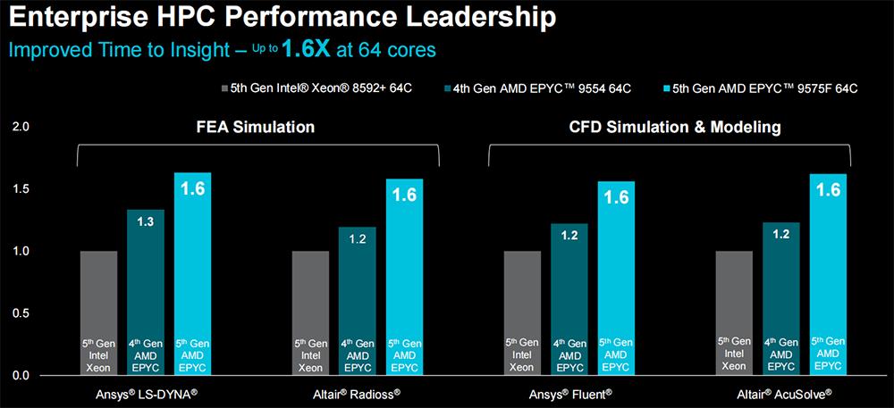 苏姿丰2小时激情演讲，发布AMD最强AI芯片，旗舰CPU单颗10万，OpenAI微软都来站台