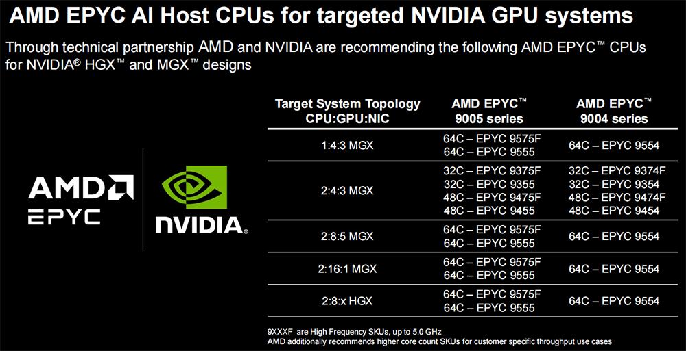 苏姿丰2小时激情演讲，发布AMD最强AI芯片，旗舰CPU单颗10万，OpenAI微软都来站台