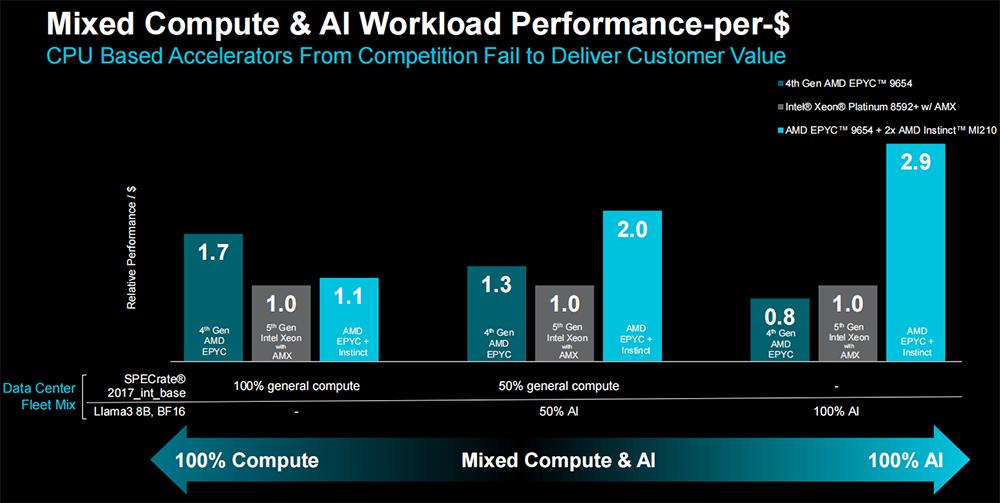 苏姿丰2小时激情演讲，发布AMD最强AI芯片，旗舰CPU单颗10万，OpenAI微软都来站台