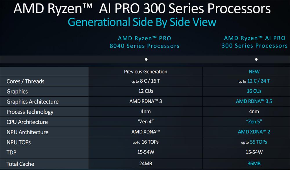 苏姿丰2小时激情演讲，发布AMD最强AI芯片，旗舰CPU单颗10万，OpenAI微软都来站台