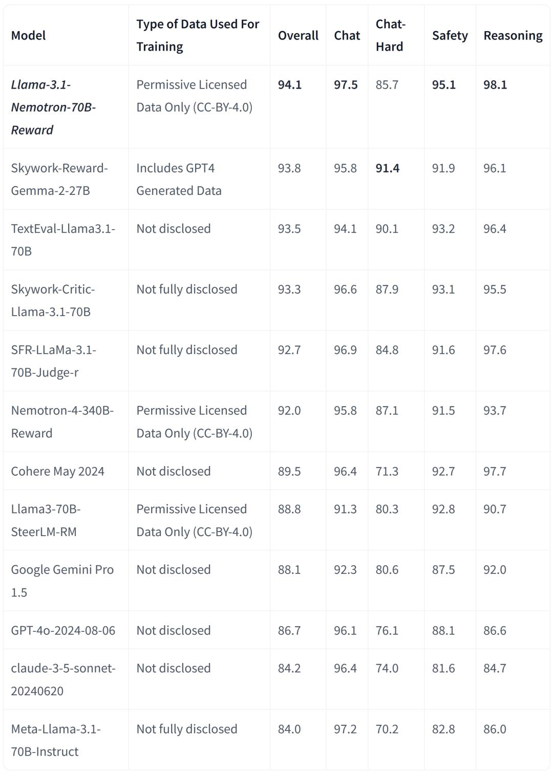 英伟达开源最新大模型Nemotron 70B后，只有OpenAI o1一个对手了